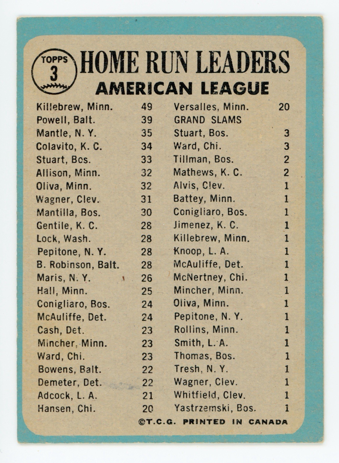 1965 Topps – League Leaders Mickey Mantle, Harmon Killebrew, Boog Powell #3