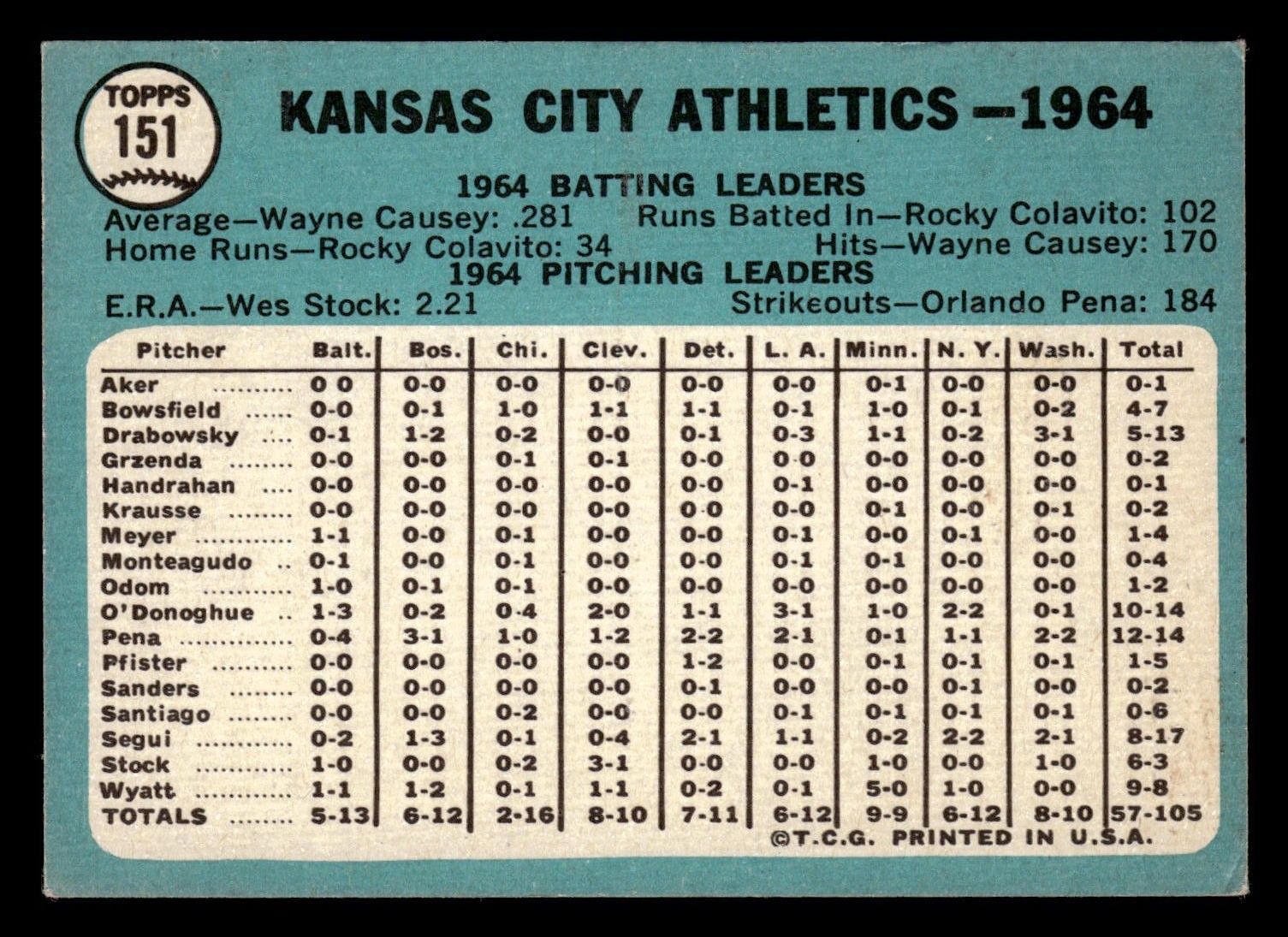 1965 Topps ATHLETICS Team Card #151 VG-EX Kansas City Athletics